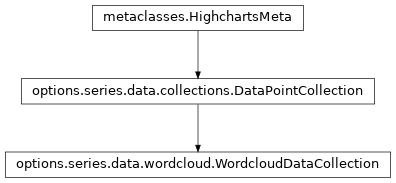 Inheritance diagram of WordcloudDataCollection