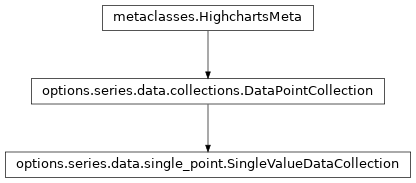 Inheritance diagram of SingleValueDataCollection