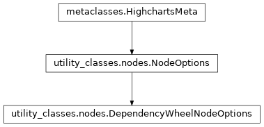 Inheritance diagram of DependencyWheelNodeOptions