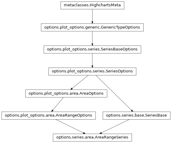 Inheritance diagram of AreaRangeSeries