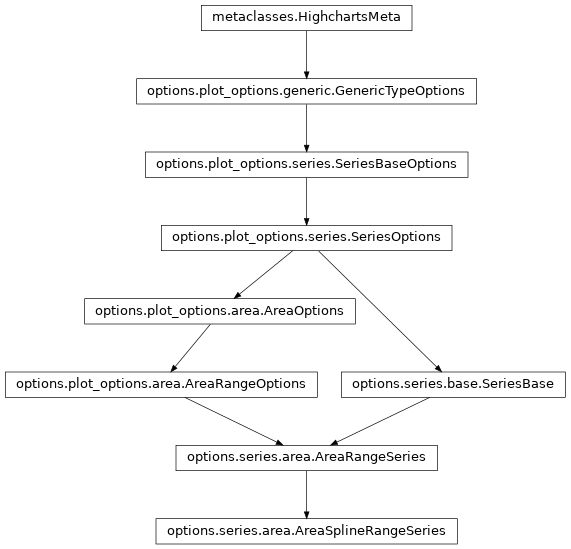 Inheritance diagram of AreaSplineRangeSeries