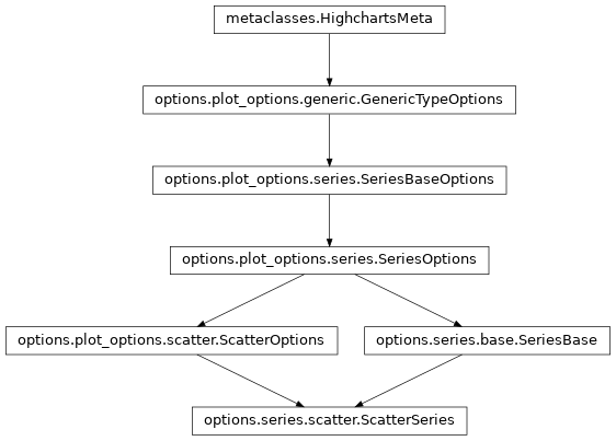 Inheritance diagram of ScatterSeries