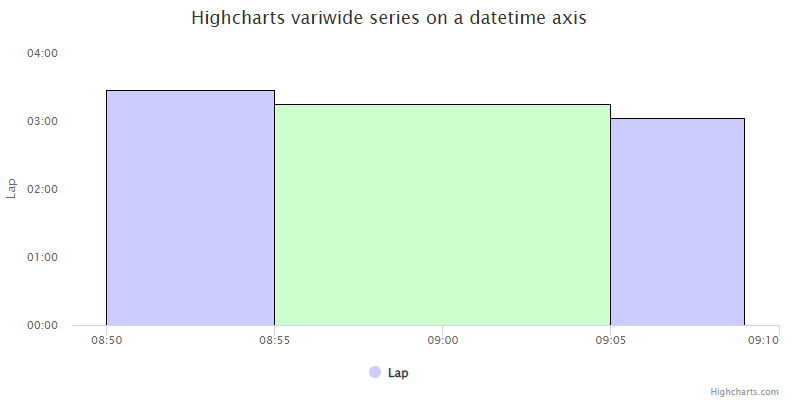 Variwide Example Chart