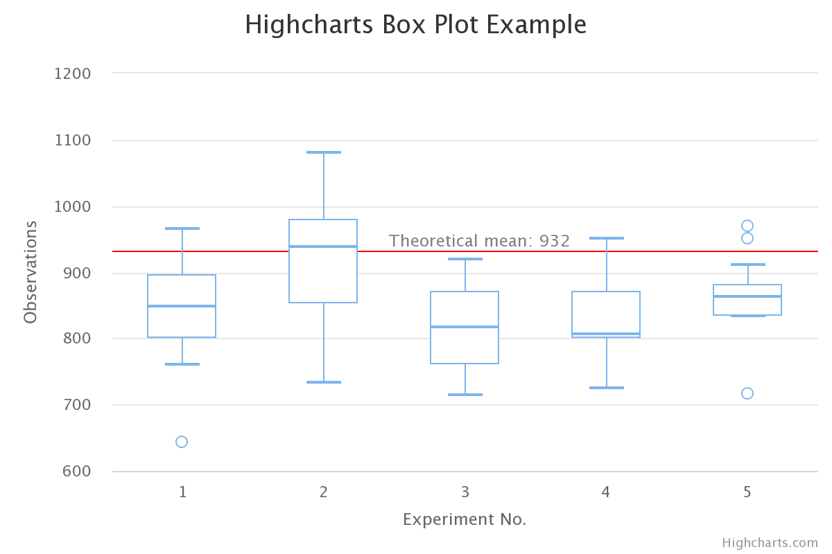BoxPlot Example Chart
