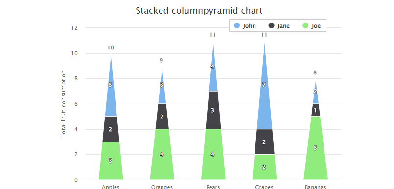 Stacked Column Pyramid Example Chart