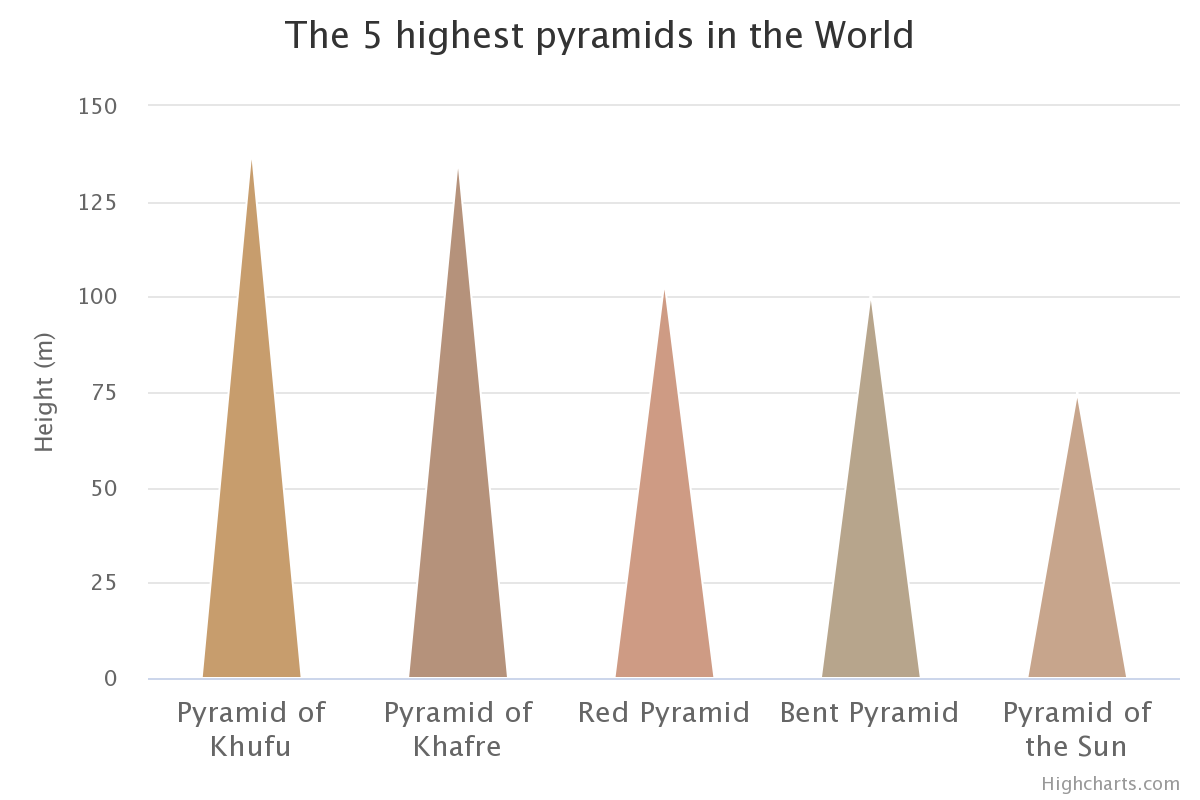 ColumnPyramid Example Chart