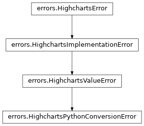 Inheritance diagram of HighchartsPythonConversionError