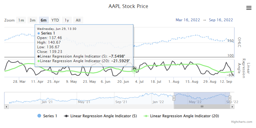 Linear Regression Angle Example Chart