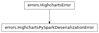 Inheritance diagram of HighchartsPySparkDeserializationError