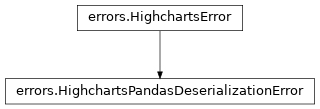 Inheritance diagram of HighchartsPandasDeserializationError
